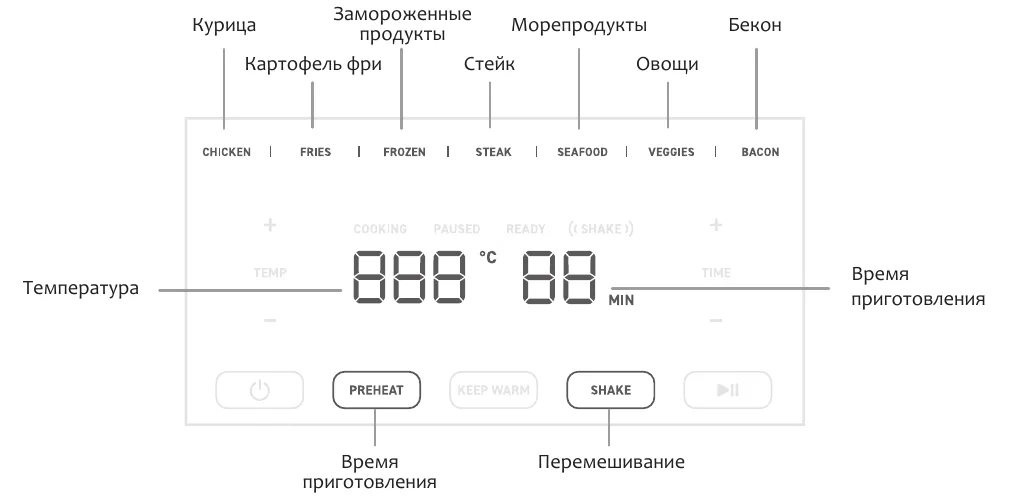 Схема дисплея CAF-L501: верхний ряд программ CHICKEN, FRIES, FROZEN, STEAK, SEAFOOD, VEGGIES, BACON, крупные показания температуры и времени приготовления, кнопки PREHEAT, KEEP WARM, SHAKE
