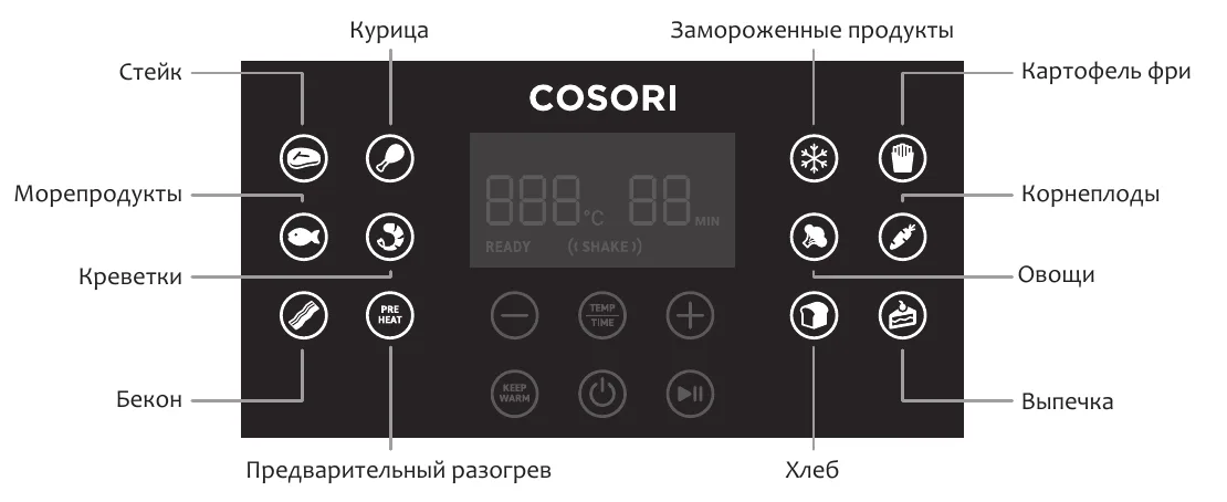 Панель аэрогриля с выносками к кнопкам предустановленных программ: стейк, курица, морепродукты, креветки, бекон, предварительный разогрев, замороженные продукты, картофель фри, корнеплоды, овощи, хлеб, выпечка