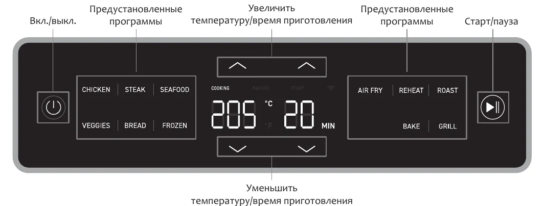 Панель управления Dual Blaze: кнопка Вкл./выкл., блоки программ CHICKEN–FROZEN и AIR FRY–GRILL, дисплей с температурой и временем, стрелки Увеличить/Уменьшить, кнопка Старт/пауза