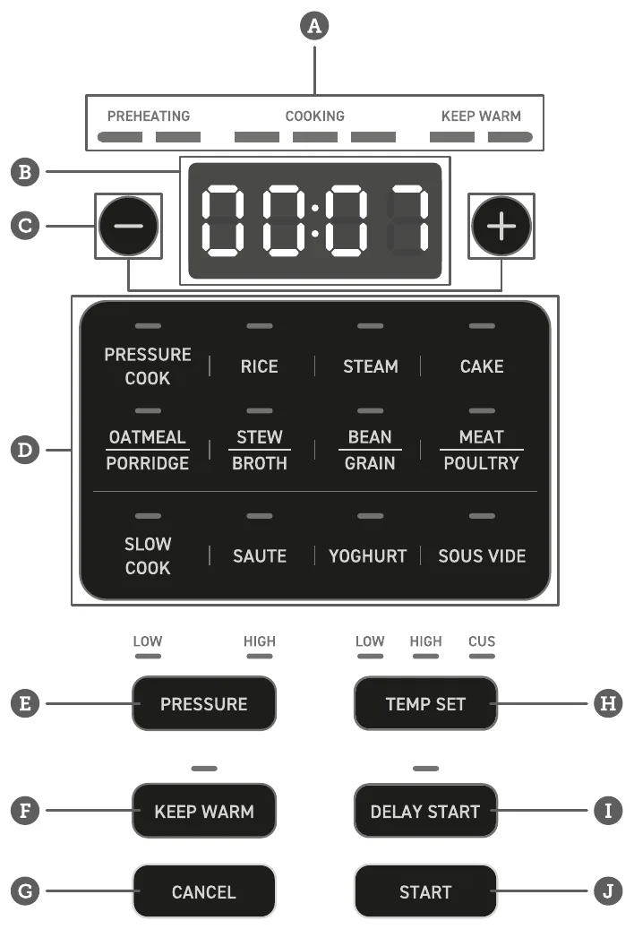 Панель управления мультишефа: индикатор хода приготовления PREHEATING — COOKING — KEEP WARM, дисплей с кнопками минус и плюс, блок из двенадцати программ и кнопки PRESSURE, TEMP SET, KEEP WARM, DELAY START, CANCEL, START